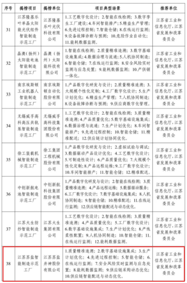 苏盐井神公司入选国家2023年度智能制造示范工厂揭榜单位